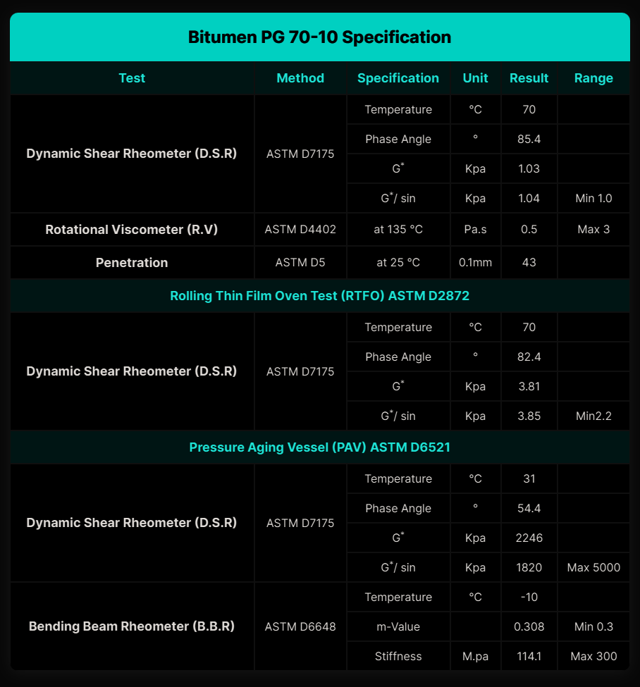 Choosing a reliable bitumen supplier